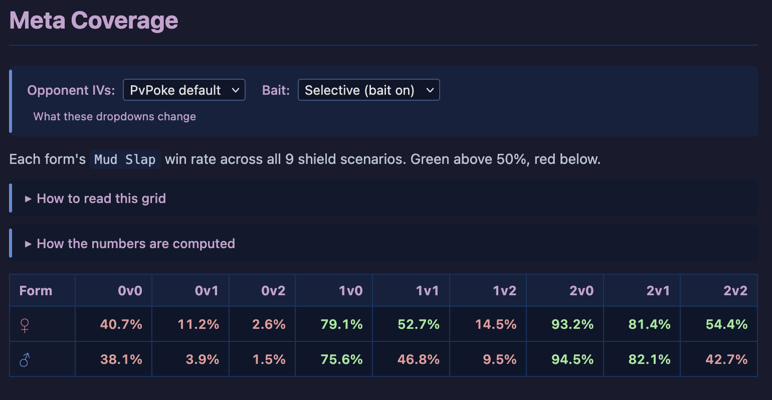 Meta Coverage grid from the Oinkologne CD article showing
          Female and Male forms' win rates across all 9 shield
          scenarios, with collapsible methodology details above.